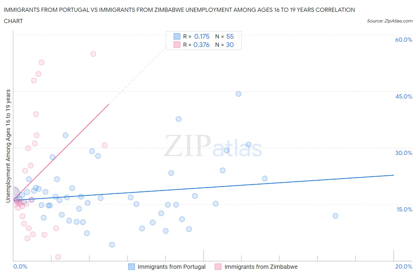 Immigrants from Portugal vs Immigrants from Zimbabwe Unemployment Among Ages 16 to 19 years