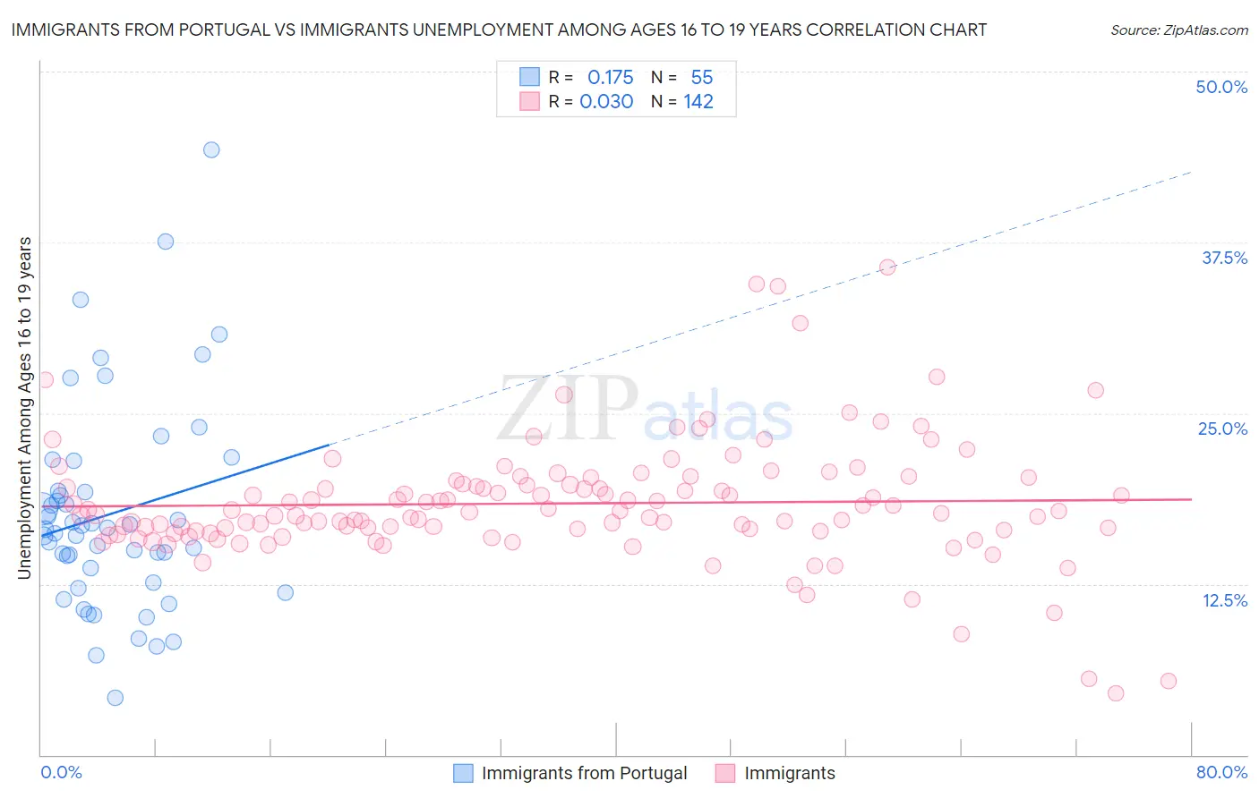 Immigrants from Portugal vs Immigrants Unemployment Among Ages 16 to 19 years