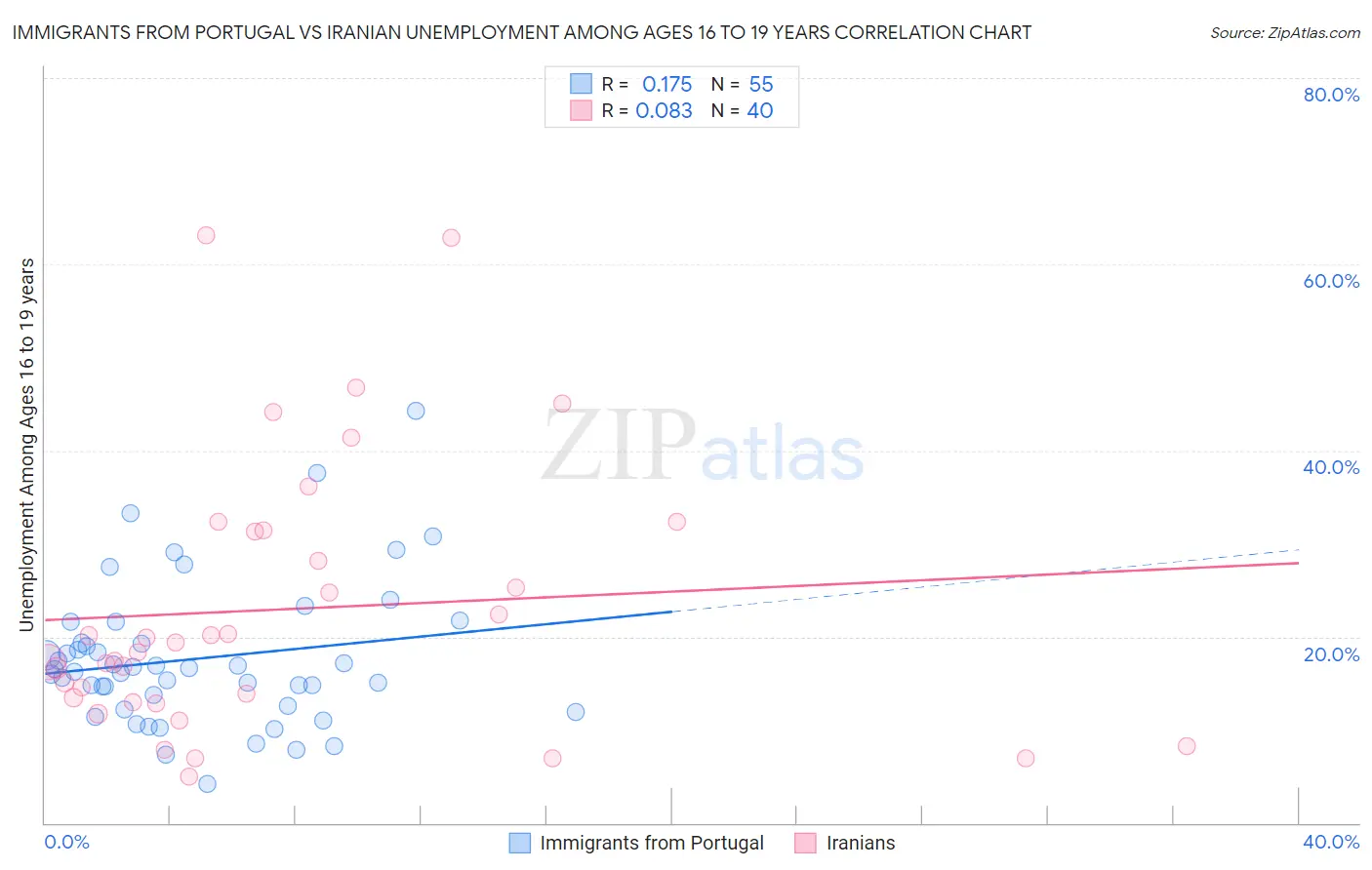 Immigrants from Portugal vs Iranian Unemployment Among Ages 16 to 19 years