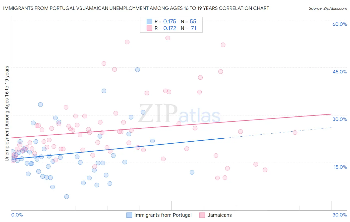 Immigrants from Portugal vs Jamaican Unemployment Among Ages 16 to 19 years