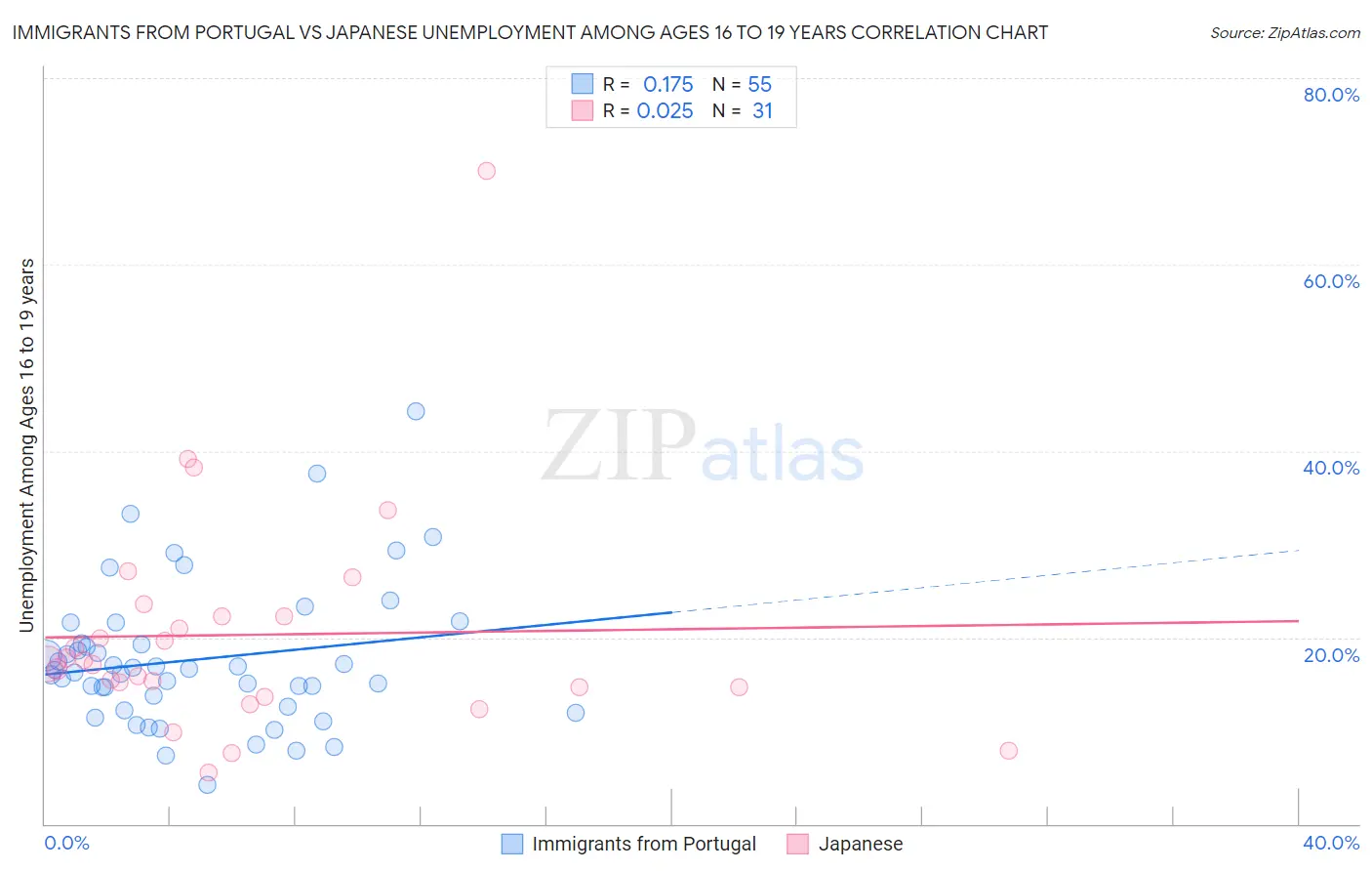Immigrants from Portugal vs Japanese Unemployment Among Ages 16 to 19 years