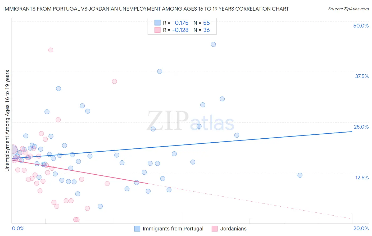 Immigrants from Portugal vs Jordanian Unemployment Among Ages 16 to 19 years