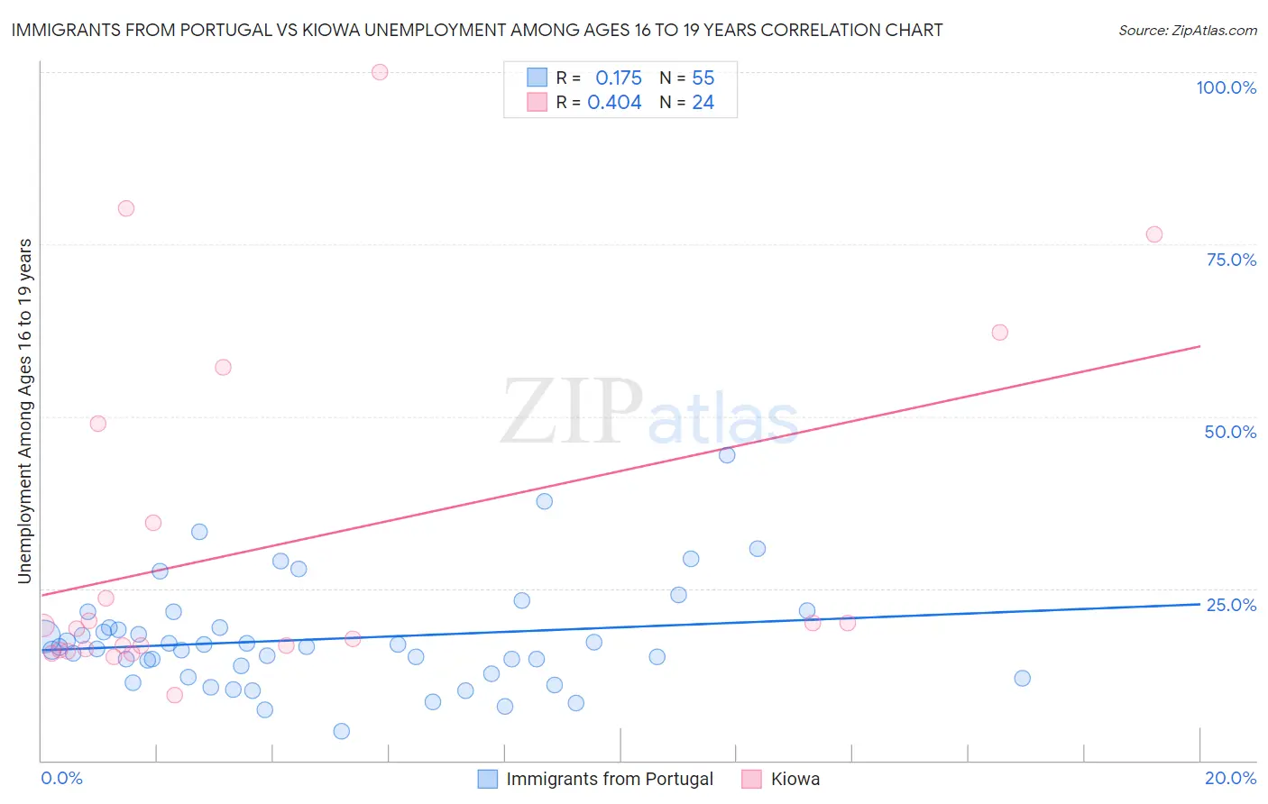 Immigrants from Portugal vs Kiowa Unemployment Among Ages 16 to 19 years