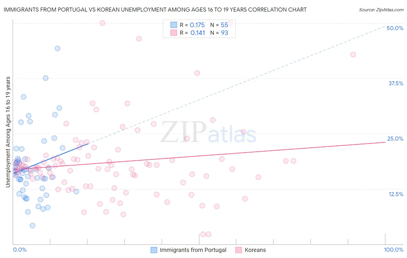 Immigrants from Portugal vs Korean Unemployment Among Ages 16 to 19 years