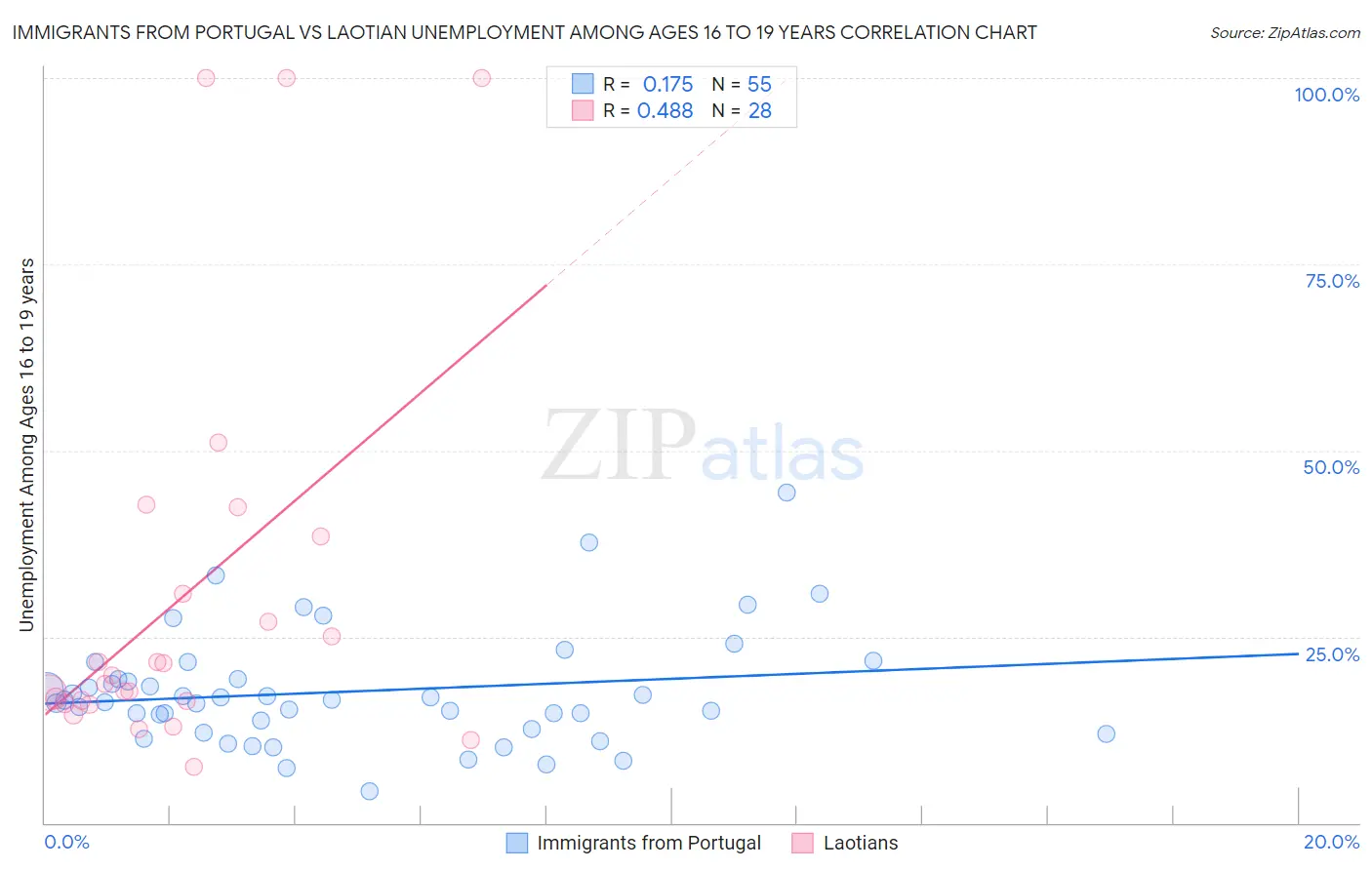 Immigrants from Portugal vs Laotian Unemployment Among Ages 16 to 19 years