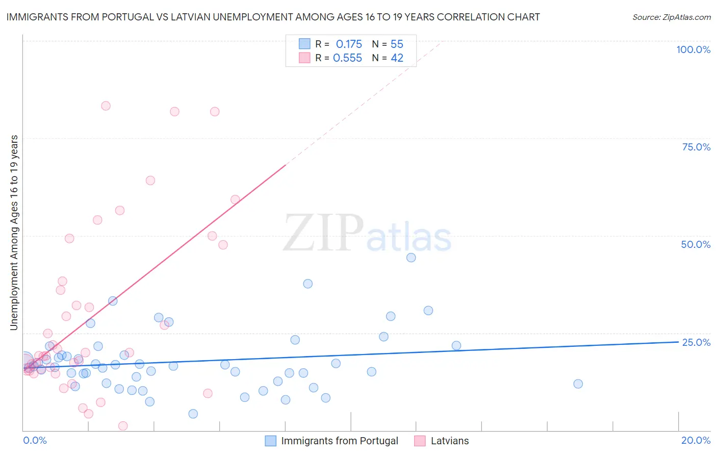 Immigrants from Portugal vs Latvian Unemployment Among Ages 16 to 19 years