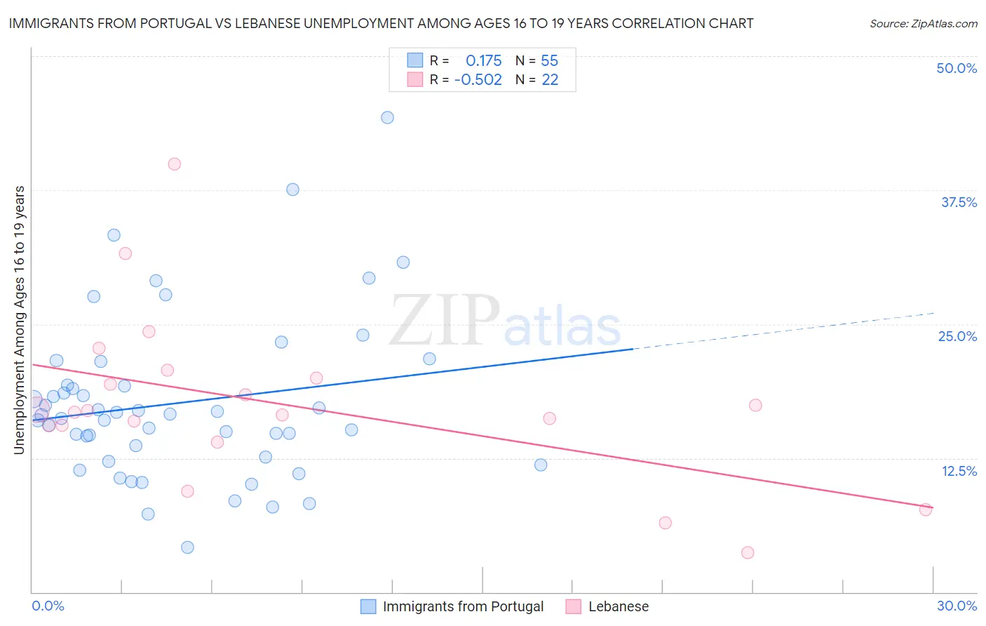 Immigrants from Portugal vs Lebanese Unemployment Among Ages 16 to 19 years