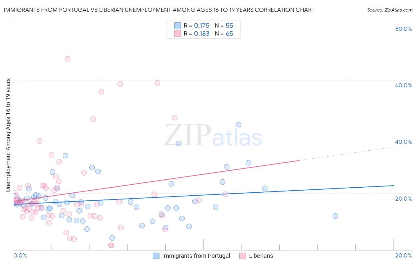 Immigrants from Portugal vs Liberian Unemployment Among Ages 16 to 19 years