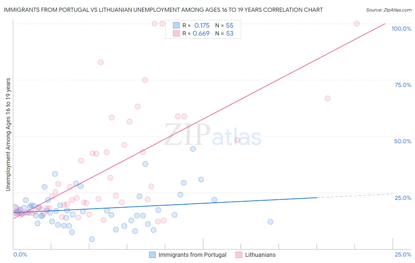 Immigrants from Portugal vs Lithuanian Unemployment Among Ages 16 to 19 years
