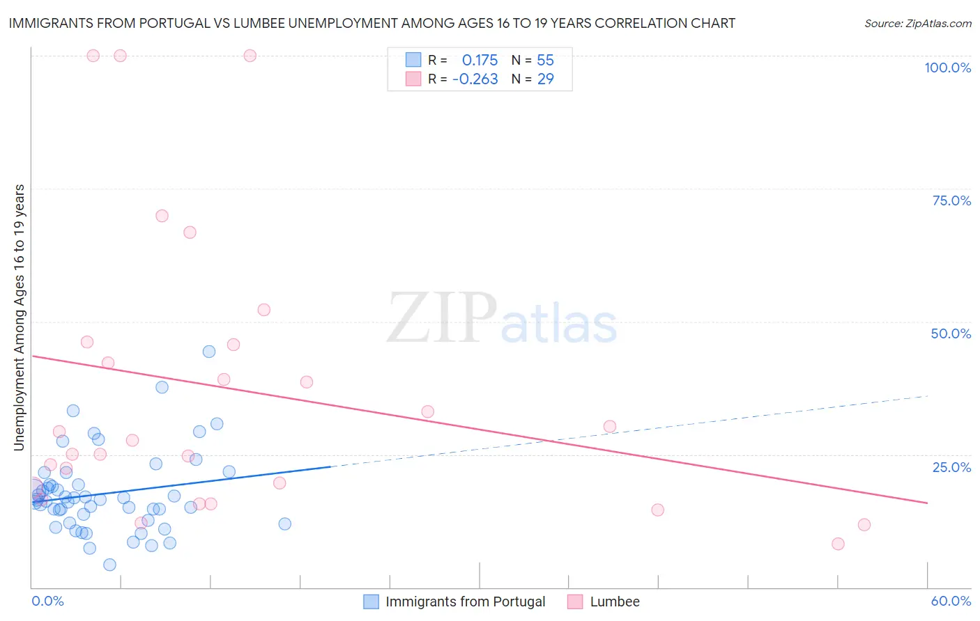Immigrants from Portugal vs Lumbee Unemployment Among Ages 16 to 19 years