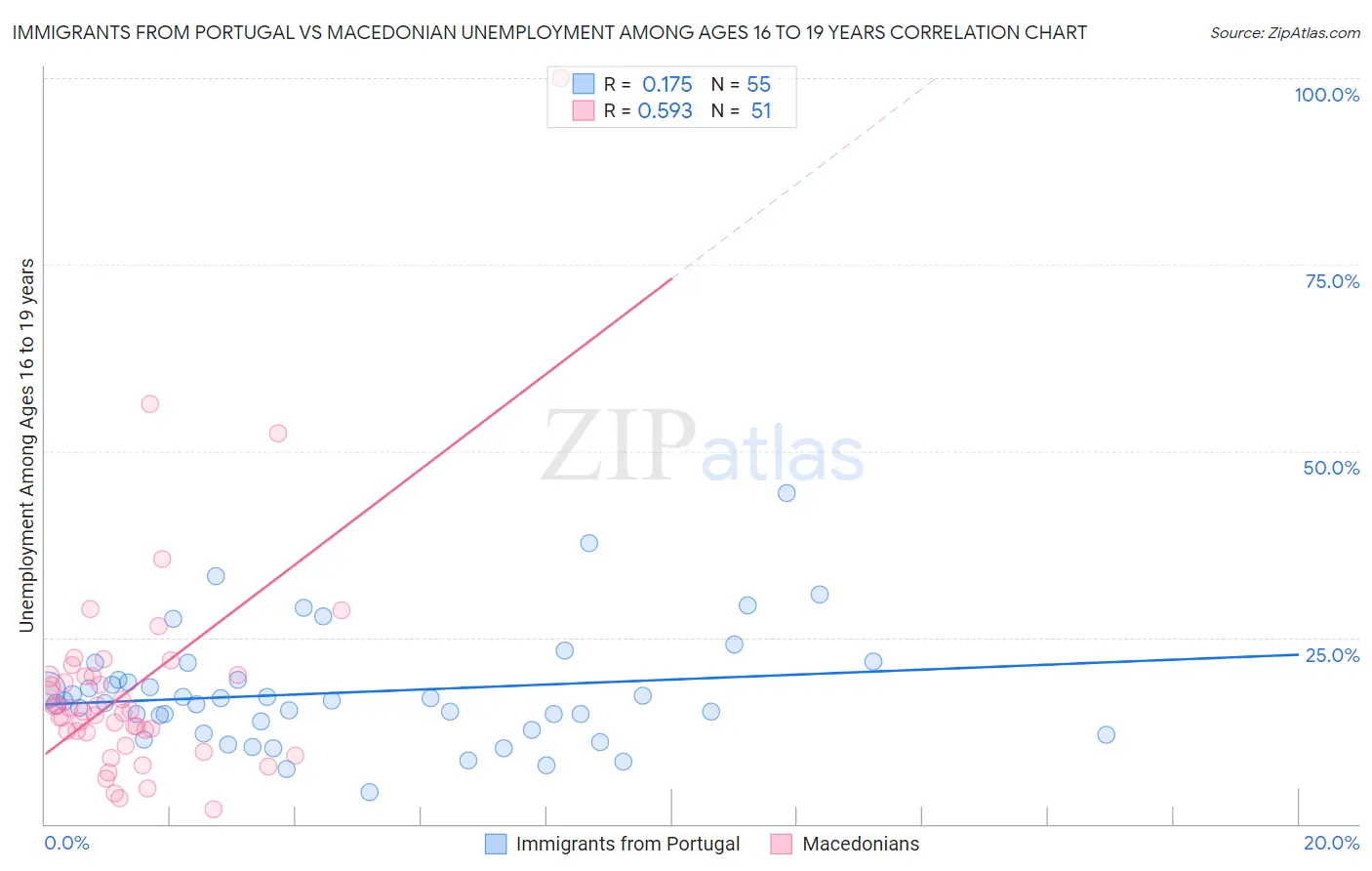 Immigrants from Portugal vs Macedonian Unemployment Among Ages 16 to 19 years