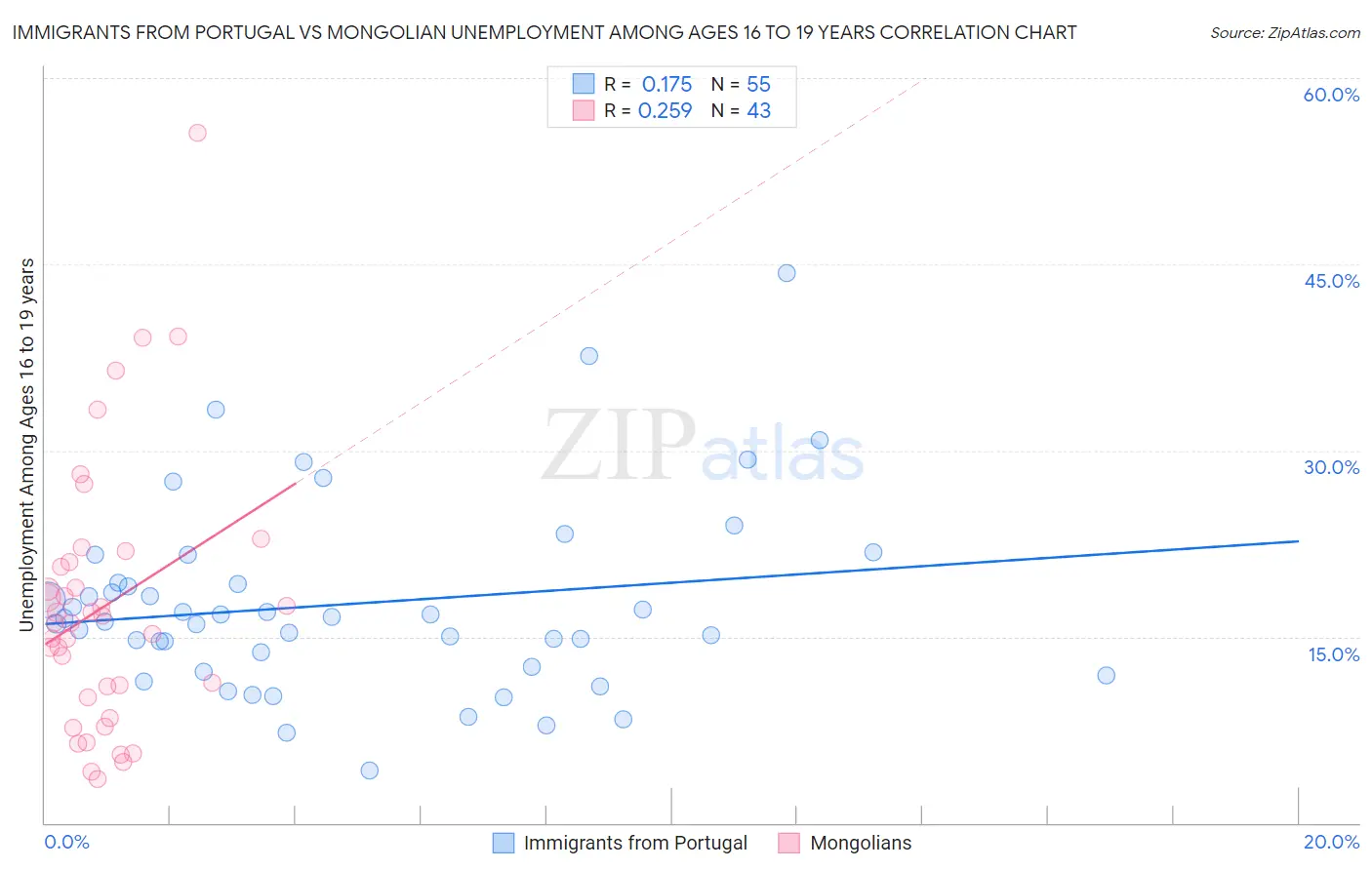 Immigrants from Portugal vs Mongolian Unemployment Among Ages 16 to 19 years