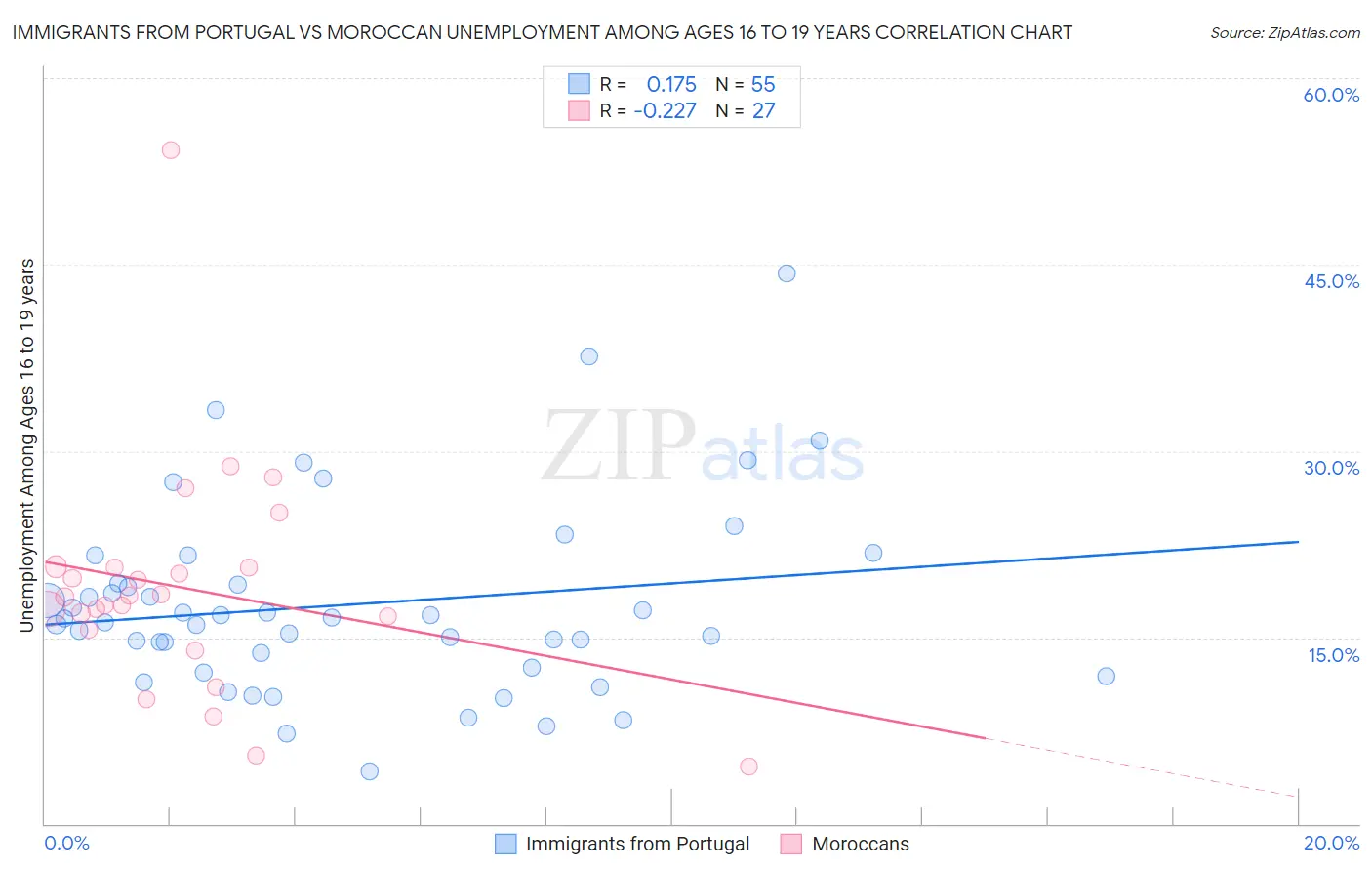 Immigrants from Portugal vs Moroccan Unemployment Among Ages 16 to 19 years