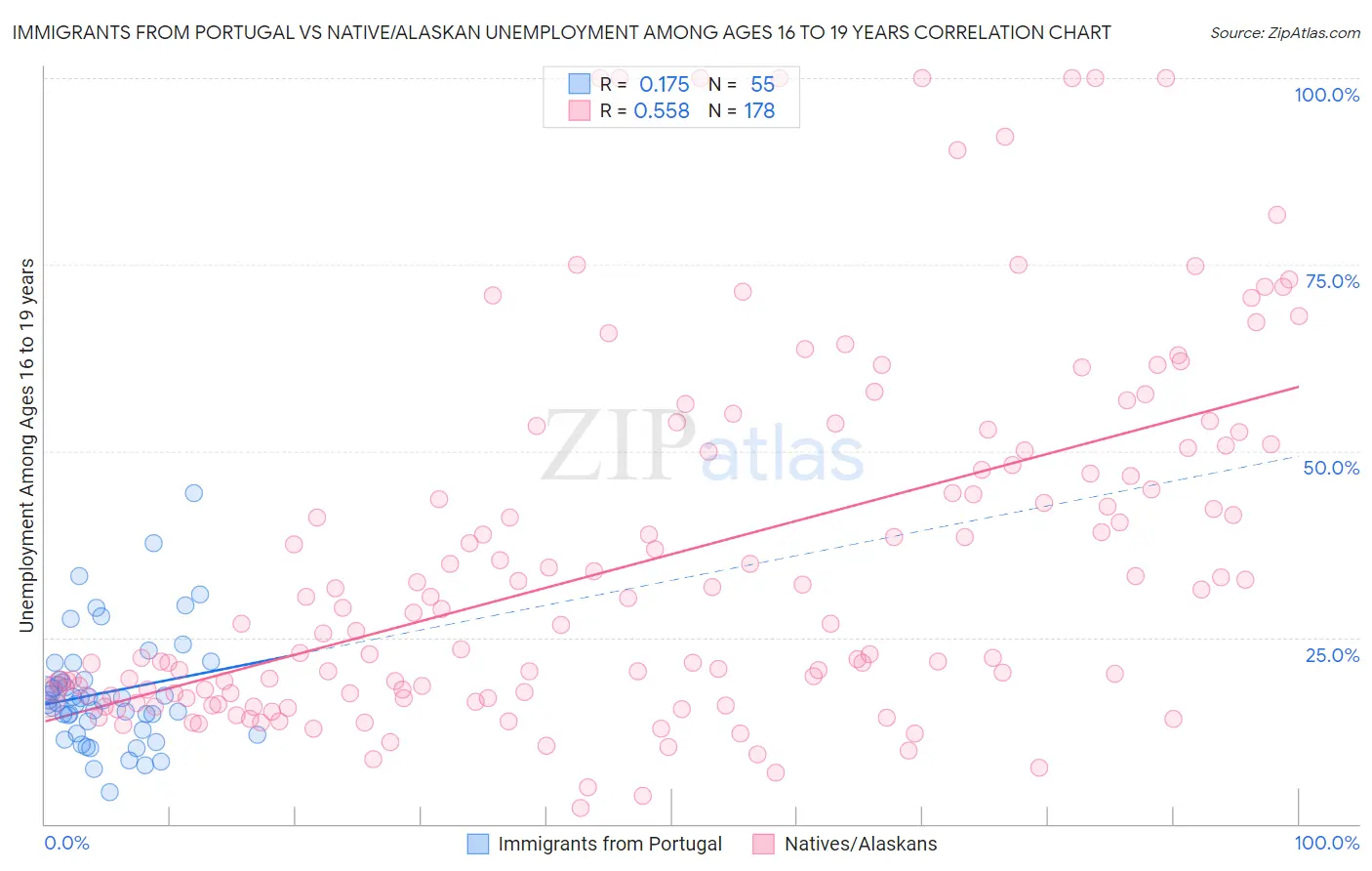 Immigrants from Portugal vs Native/Alaskan Unemployment Among Ages 16 to 19 years