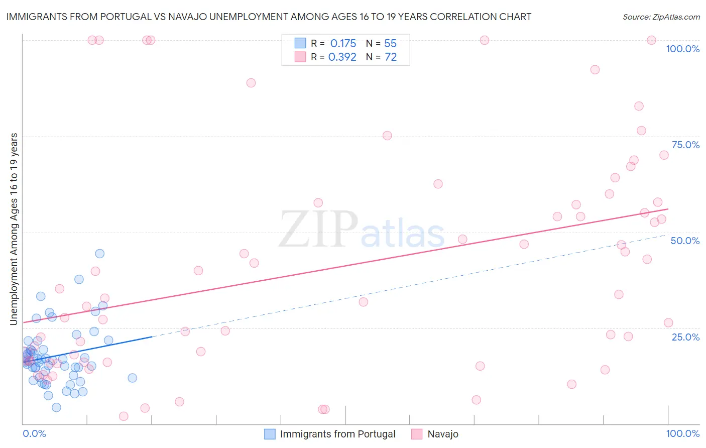 Immigrants from Portugal vs Navajo Unemployment Among Ages 16 to 19 years