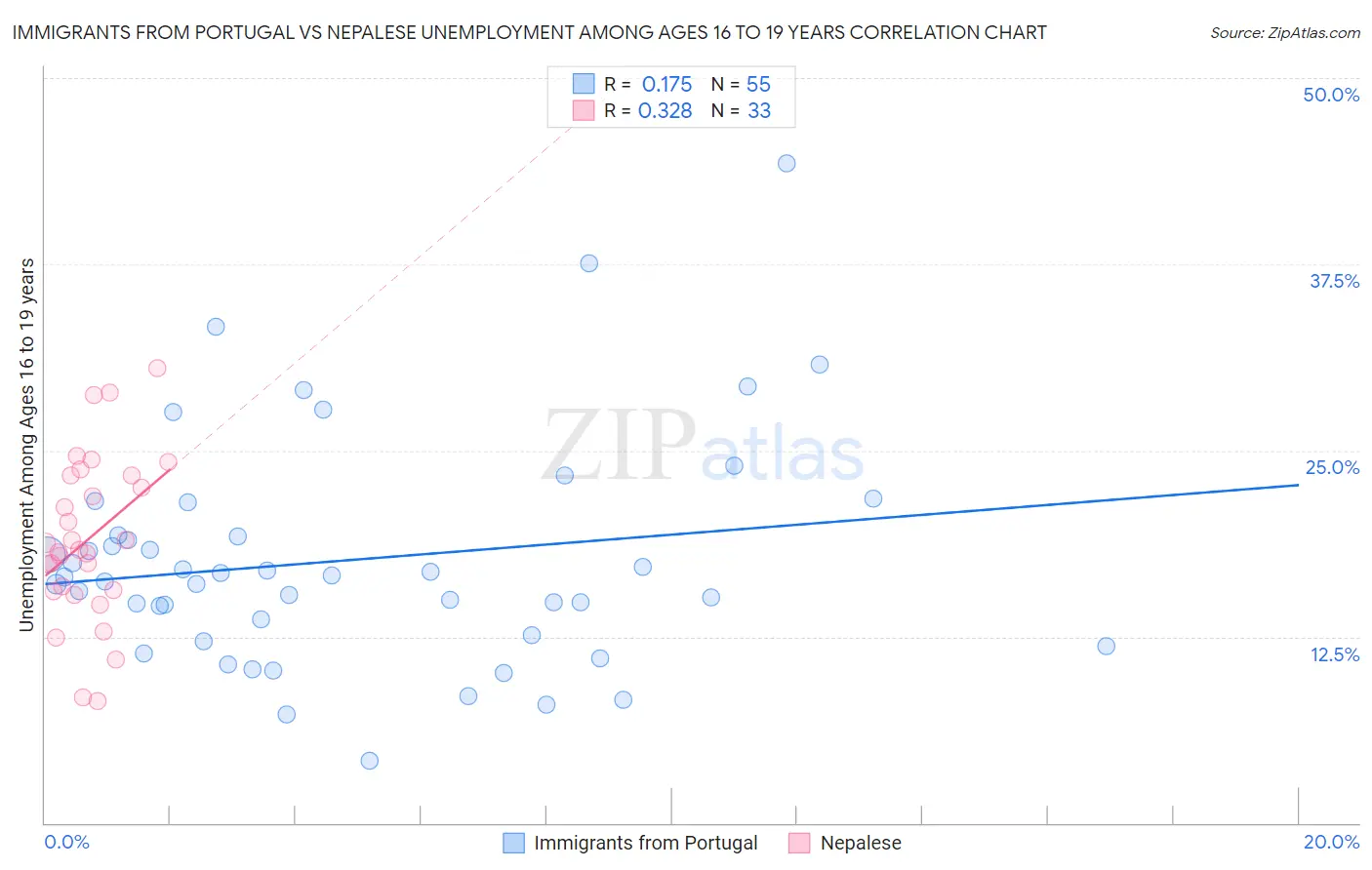 Immigrants from Portugal vs Nepalese Unemployment Among Ages 16 to 19 years