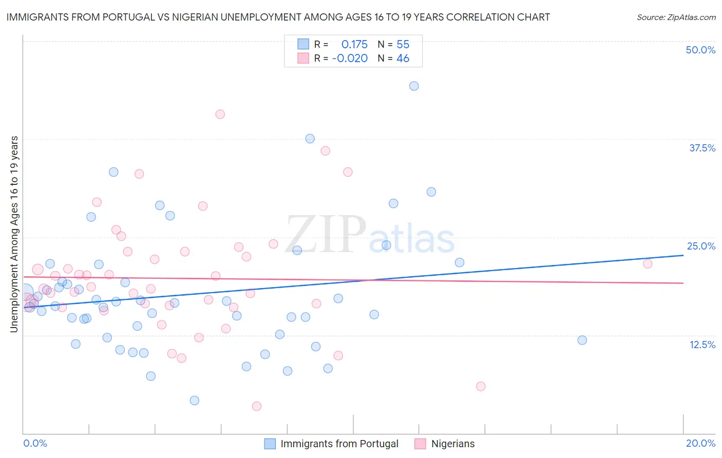 Immigrants from Portugal vs Nigerian Unemployment Among Ages 16 to 19 years