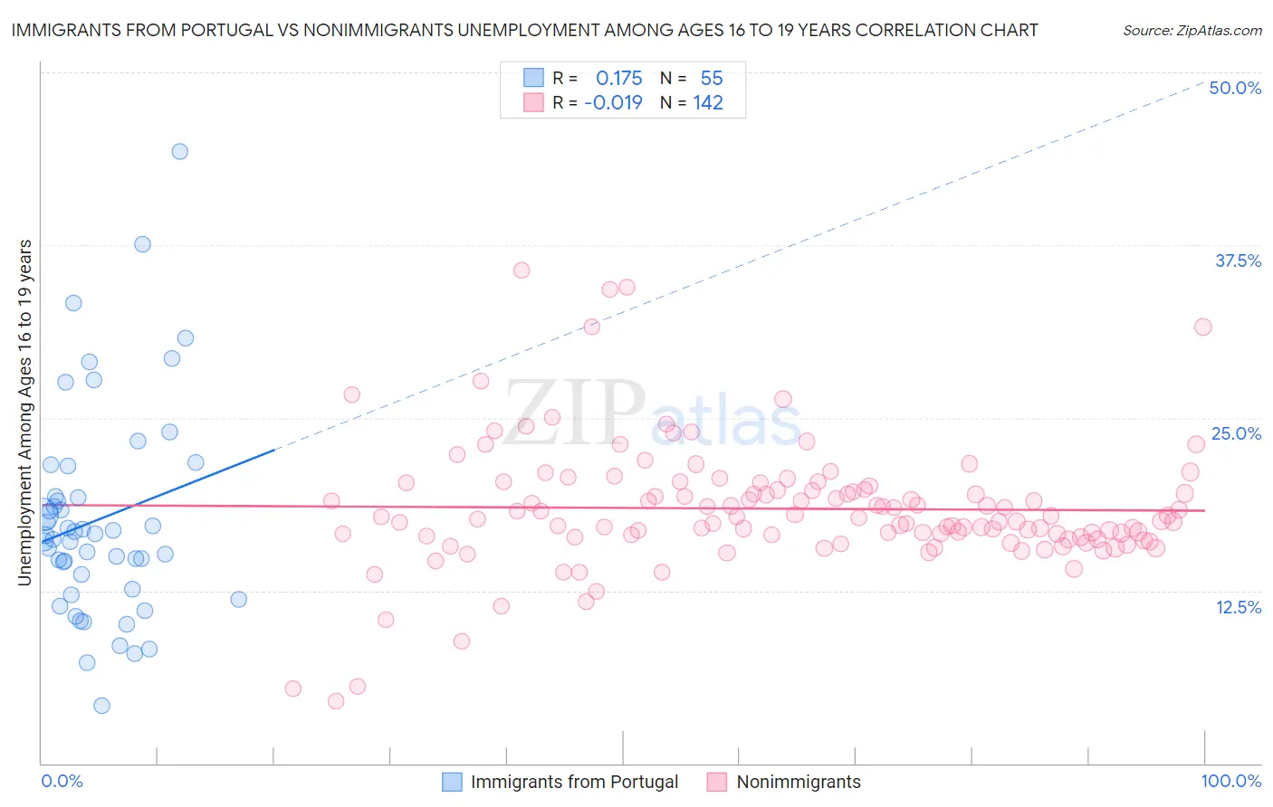 Immigrants from Portugal vs Nonimmigrants Unemployment Among Ages 16 to 19 years