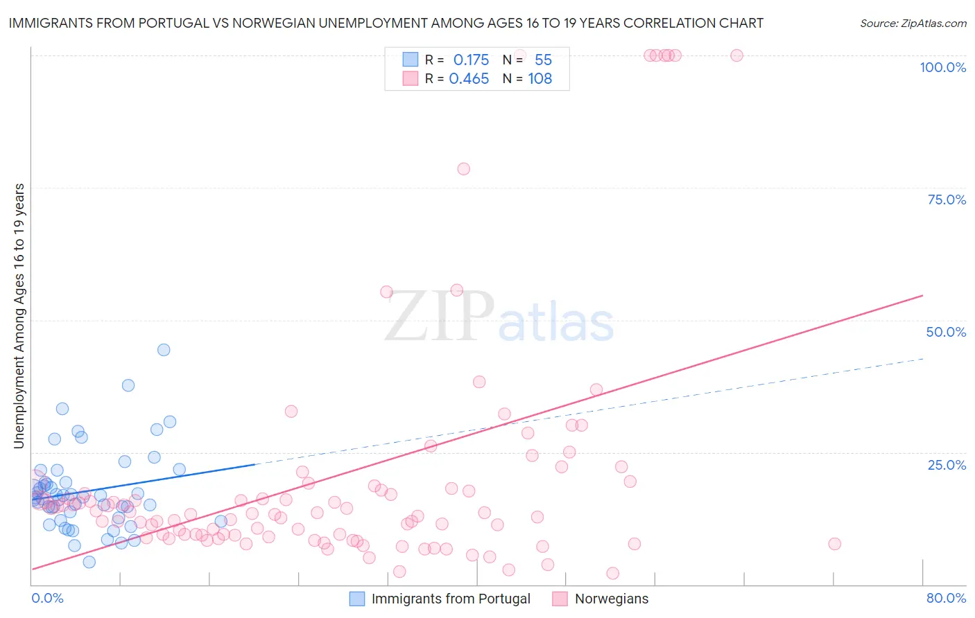 Immigrants from Portugal vs Norwegian Unemployment Among Ages 16 to 19 years