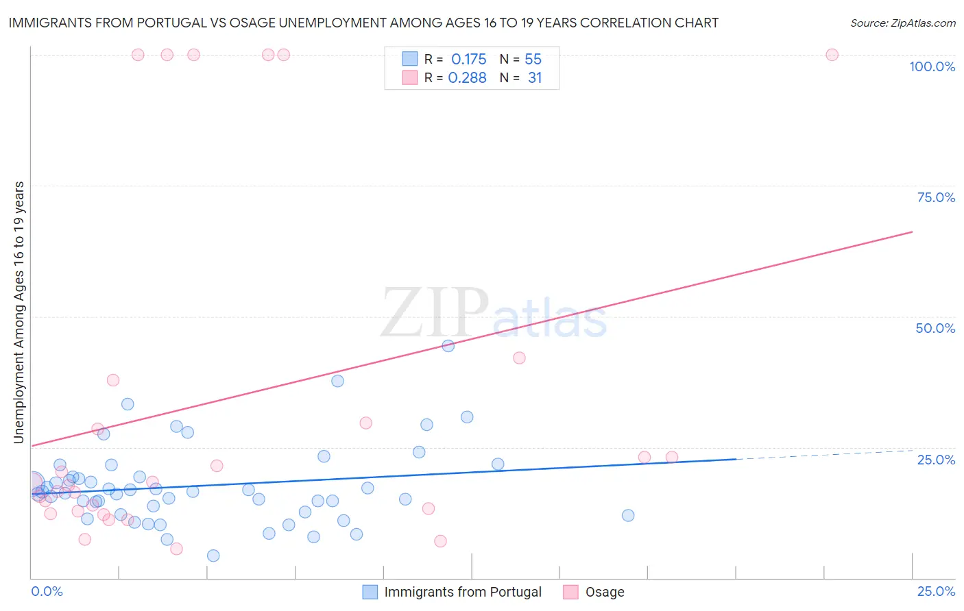 Immigrants from Portugal vs Osage Unemployment Among Ages 16 to 19 years