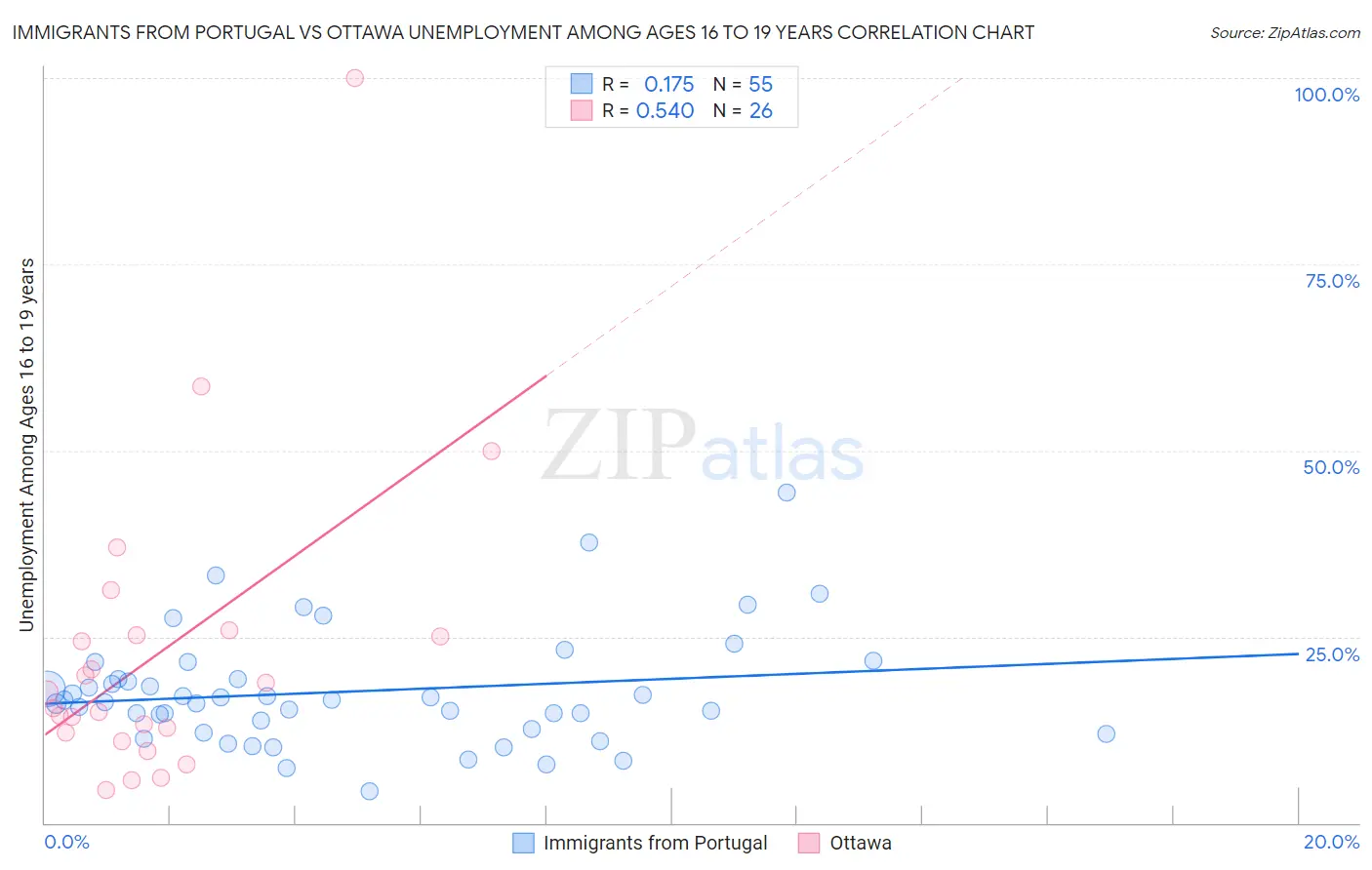 Immigrants from Portugal vs Ottawa Unemployment Among Ages 16 to 19 years