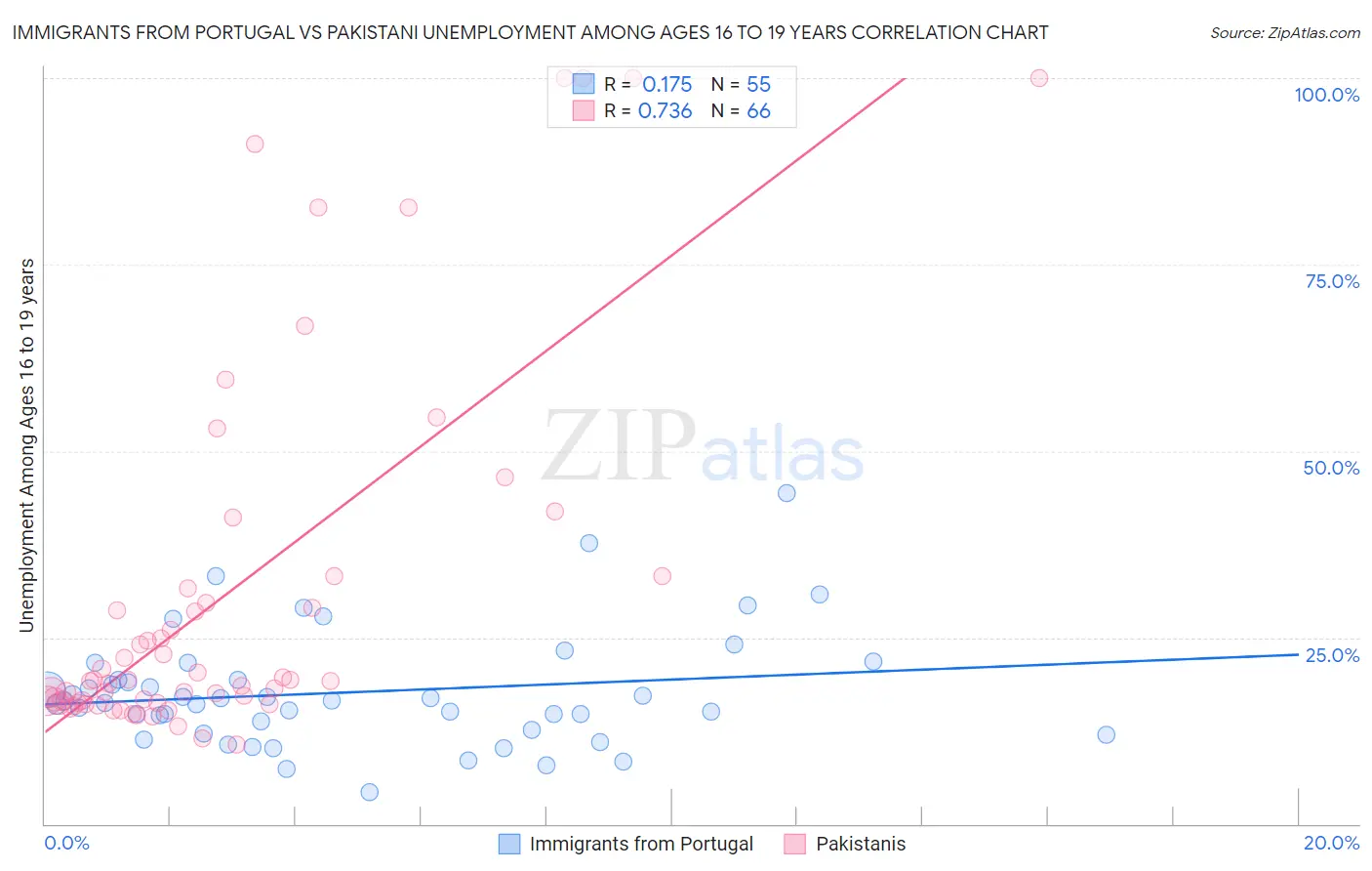 Immigrants from Portugal vs Pakistani Unemployment Among Ages 16 to 19 years