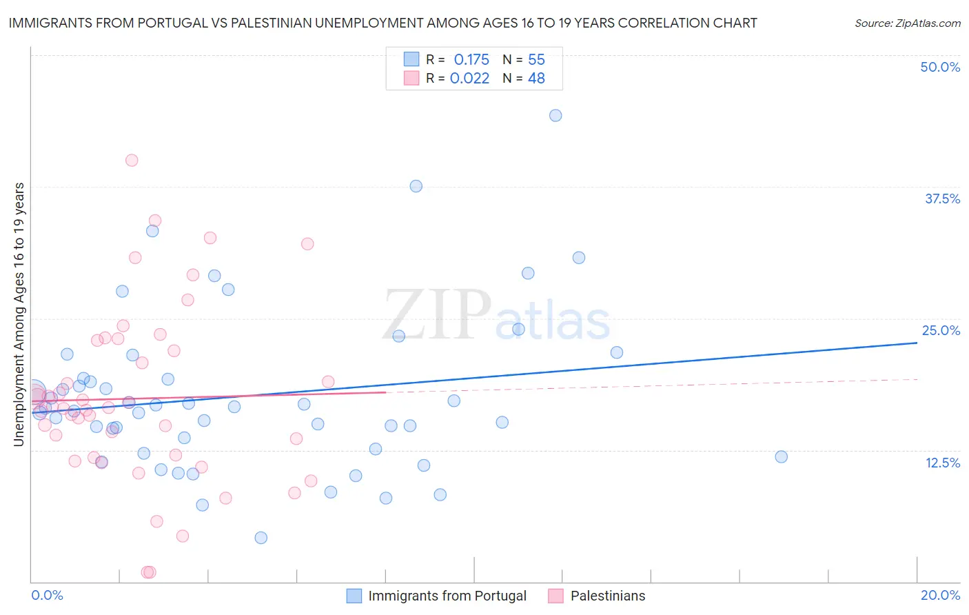 Immigrants from Portugal vs Palestinian Unemployment Among Ages 16 to 19 years