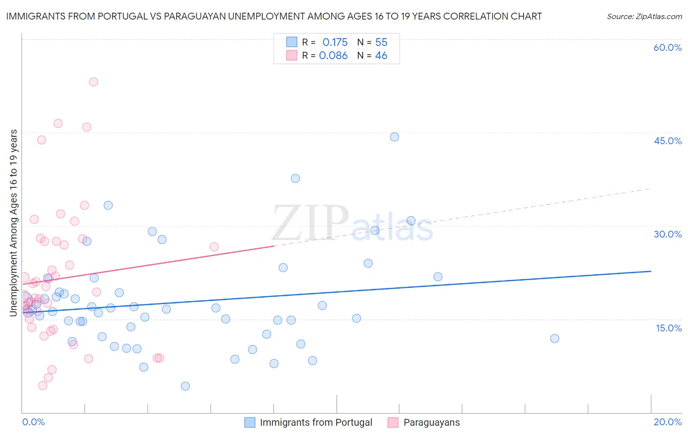 Immigrants from Portugal vs Paraguayan Unemployment Among Ages 16 to 19 years
