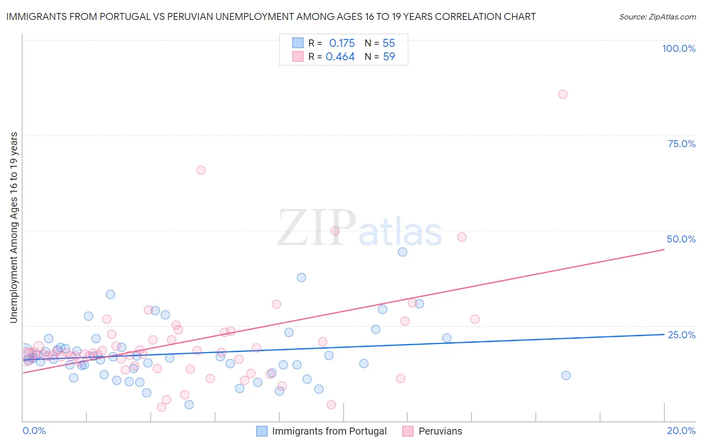 Immigrants from Portugal vs Peruvian Unemployment Among Ages 16 to 19 years