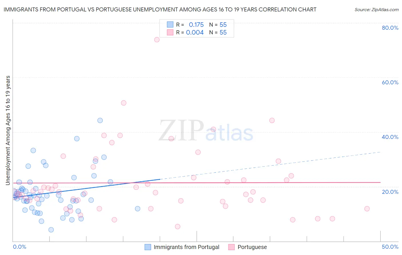 Immigrants from Portugal vs Portuguese Unemployment Among Ages 16 to 19 years