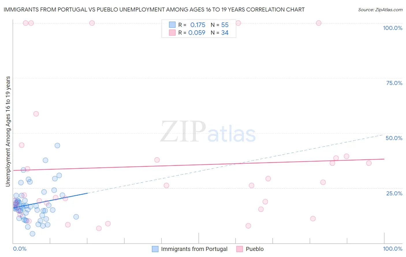 Immigrants from Portugal vs Pueblo Unemployment Among Ages 16 to 19 years