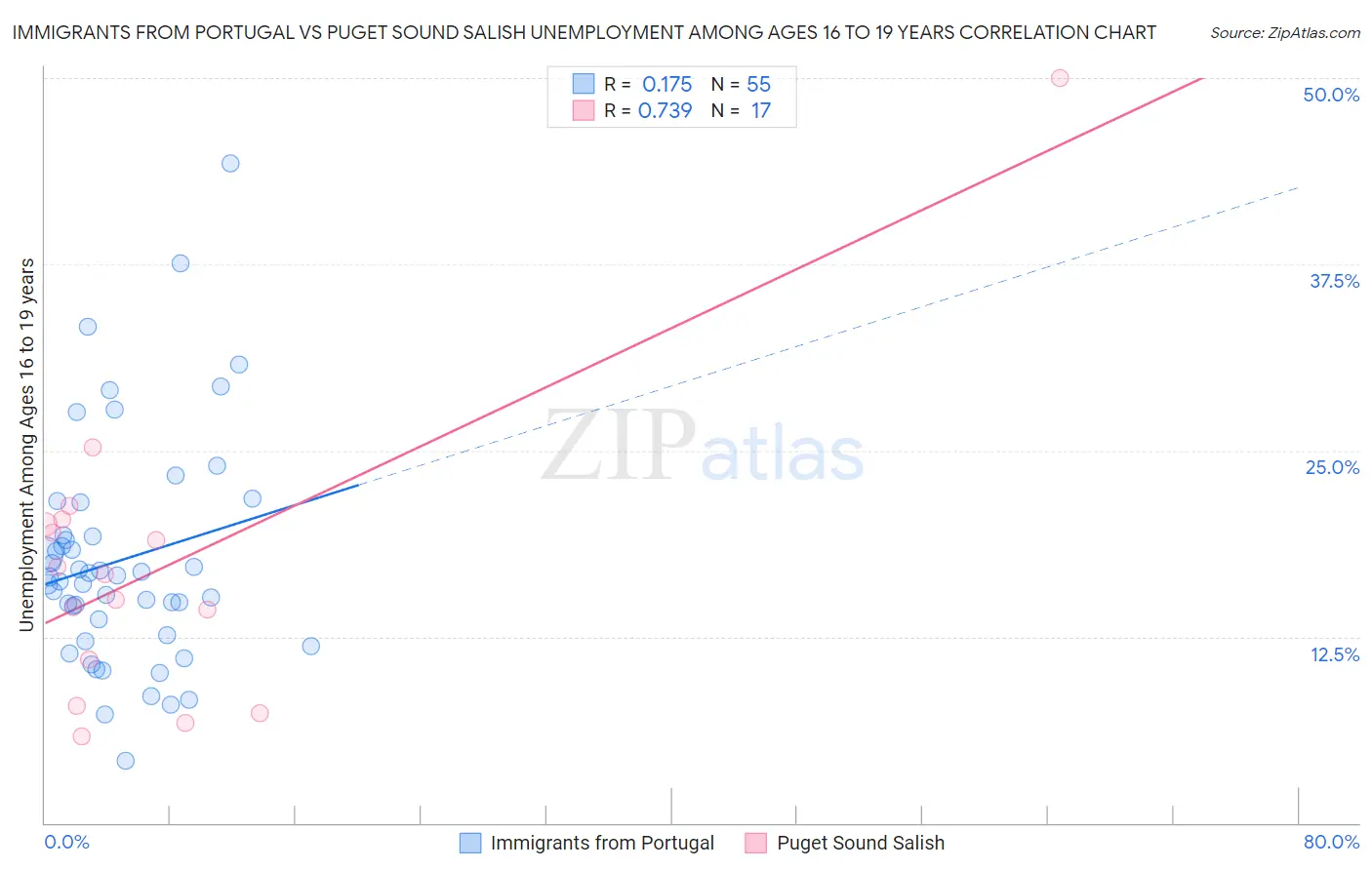 Immigrants from Portugal vs Puget Sound Salish Unemployment Among Ages 16 to 19 years