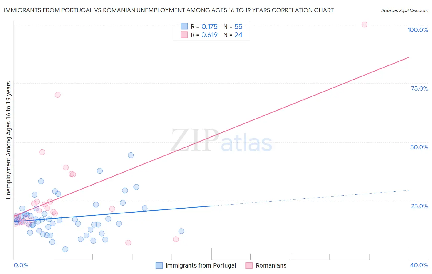 Immigrants from Portugal vs Romanian Unemployment Among Ages 16 to 19 years