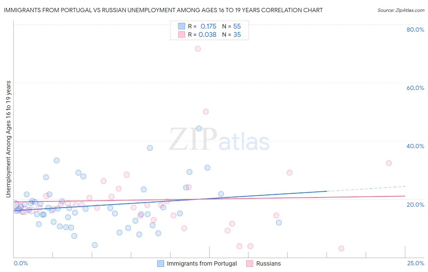 Immigrants from Portugal vs Russian Unemployment Among Ages 16 to 19 years