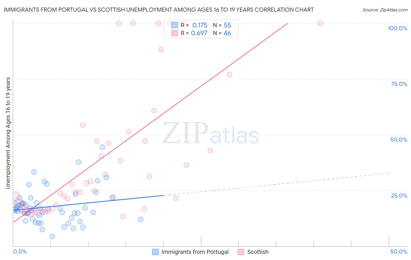 Immigrants from Portugal vs Scottish Unemployment Among Ages 16 to 19 years