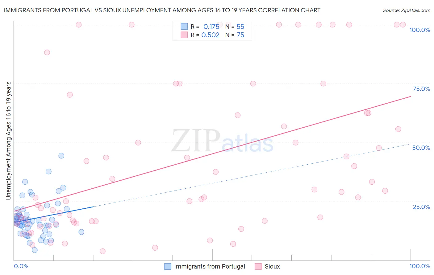 Immigrants from Portugal vs Sioux Unemployment Among Ages 16 to 19 years