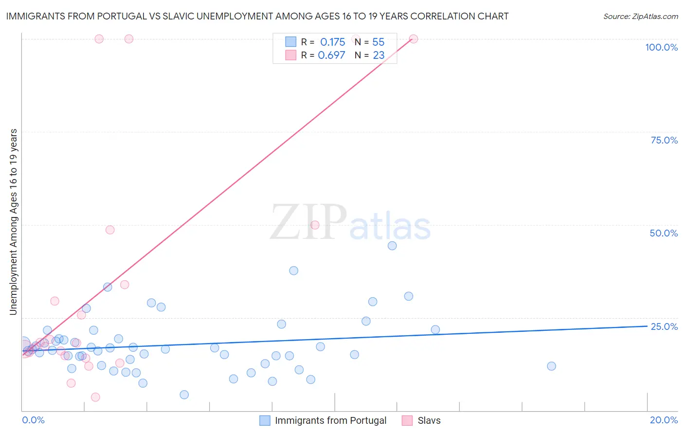 Immigrants from Portugal vs Slavic Unemployment Among Ages 16 to 19 years