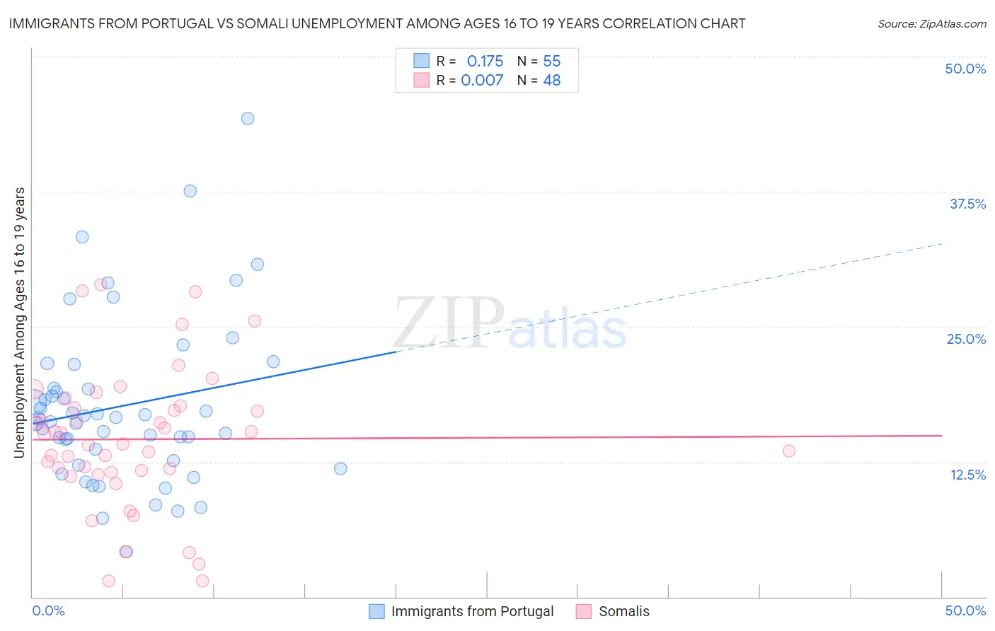 Immigrants from Portugal vs Somali Unemployment Among Ages 16 to 19 years