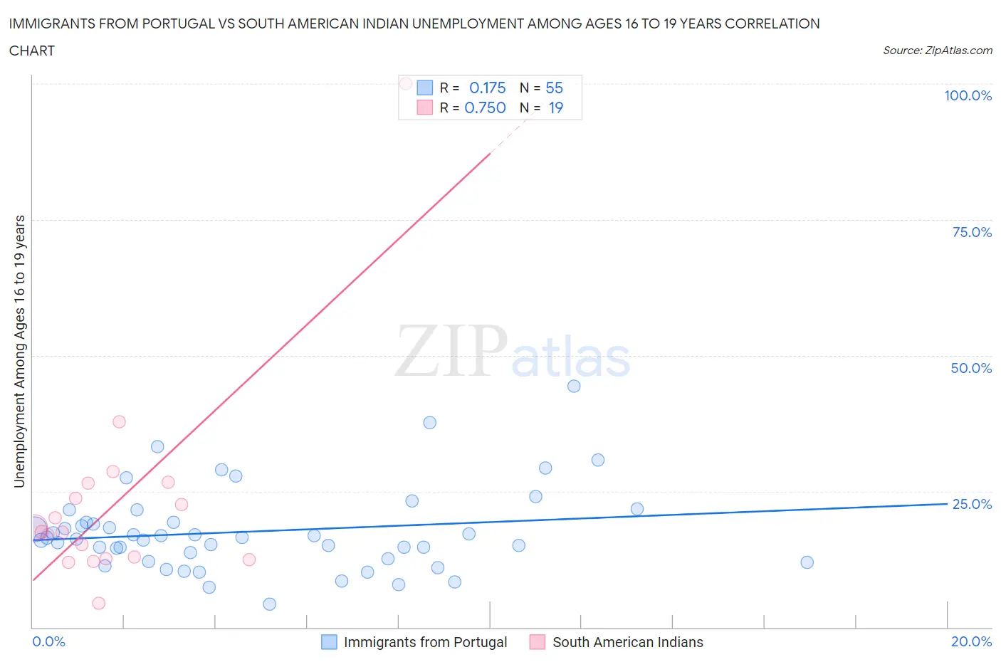 Immigrants from Portugal vs South American Indian Unemployment Among Ages 16 to 19 years