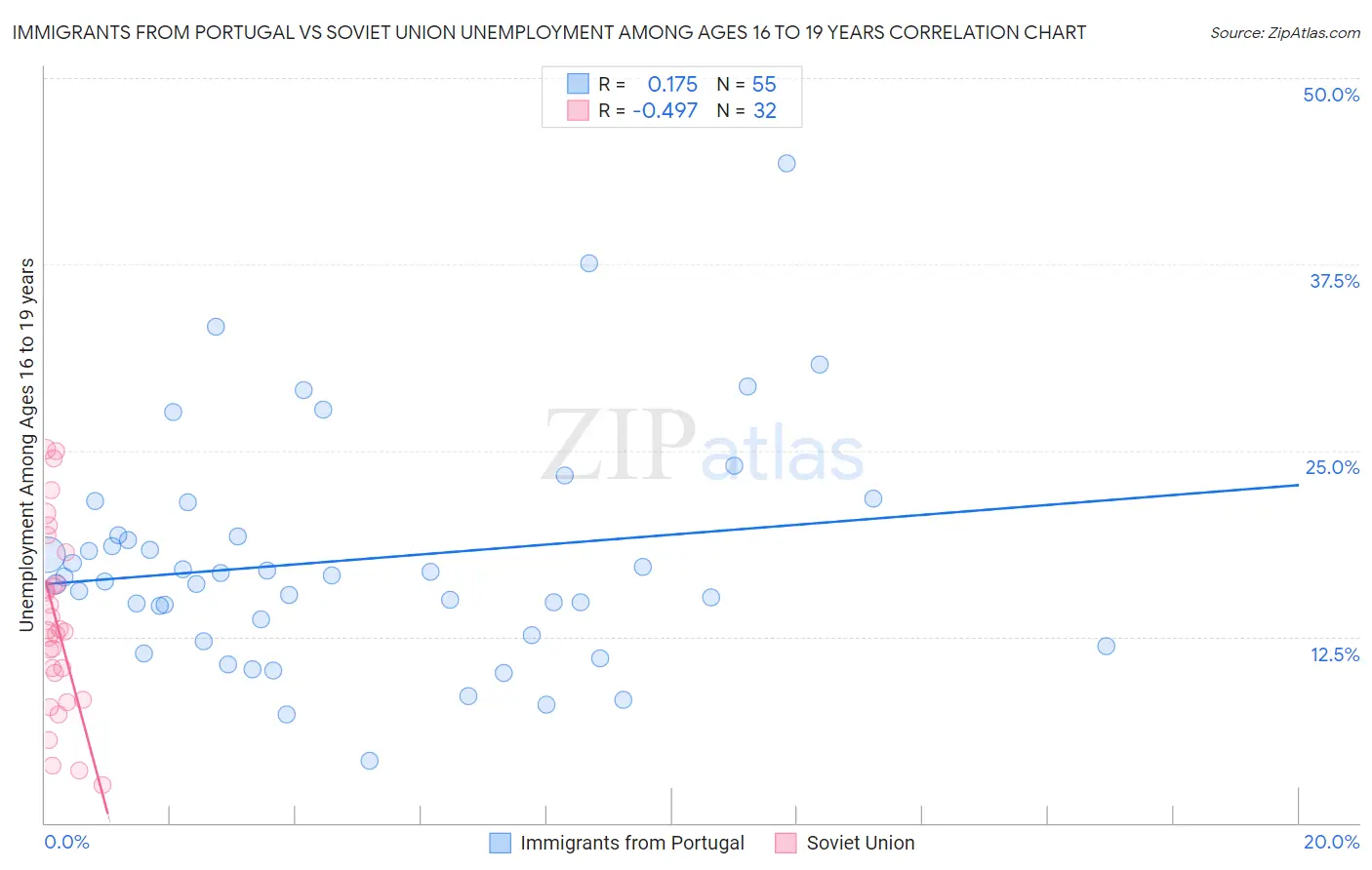Immigrants from Portugal vs Soviet Union Unemployment Among Ages 16 to 19 years