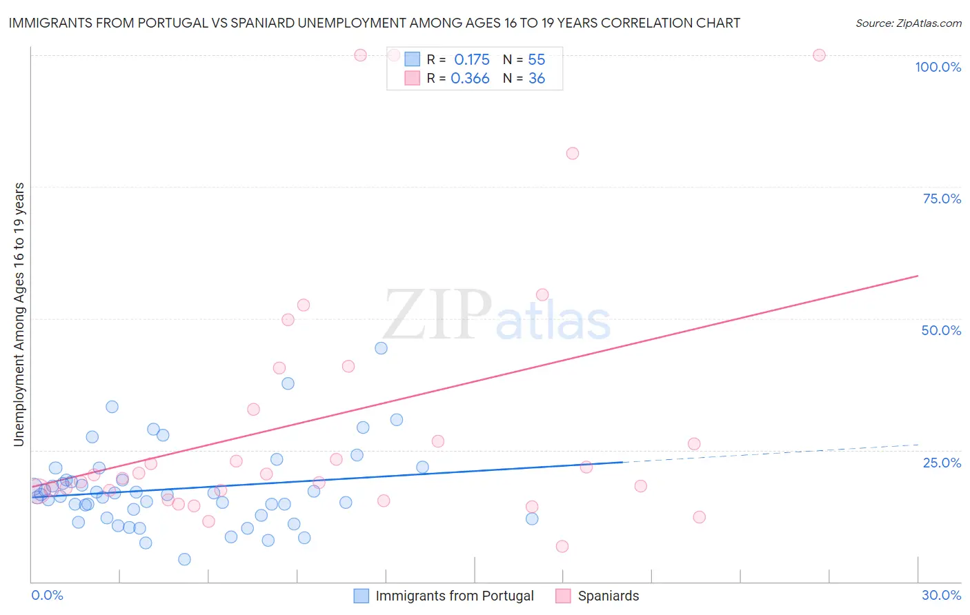 Immigrants from Portugal vs Spaniard Unemployment Among Ages 16 to 19 years