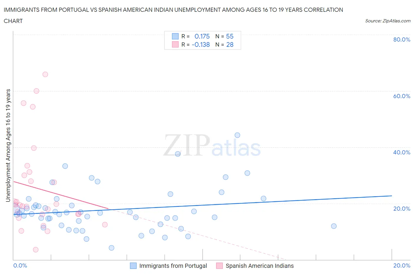 Immigrants from Portugal vs Spanish American Indian Unemployment Among Ages 16 to 19 years