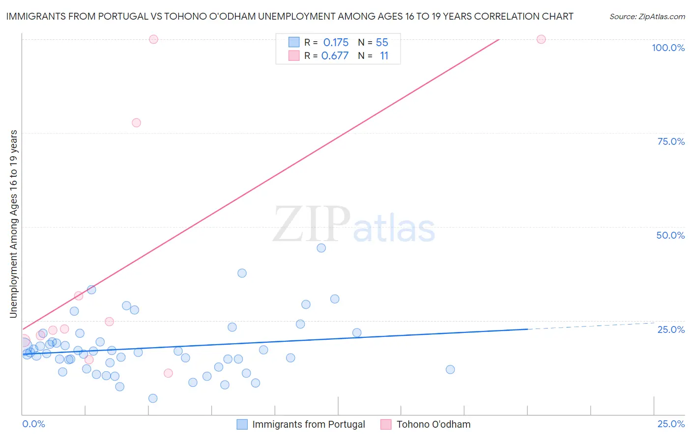 Immigrants from Portugal vs Tohono O'odham Unemployment Among Ages 16 to 19 years