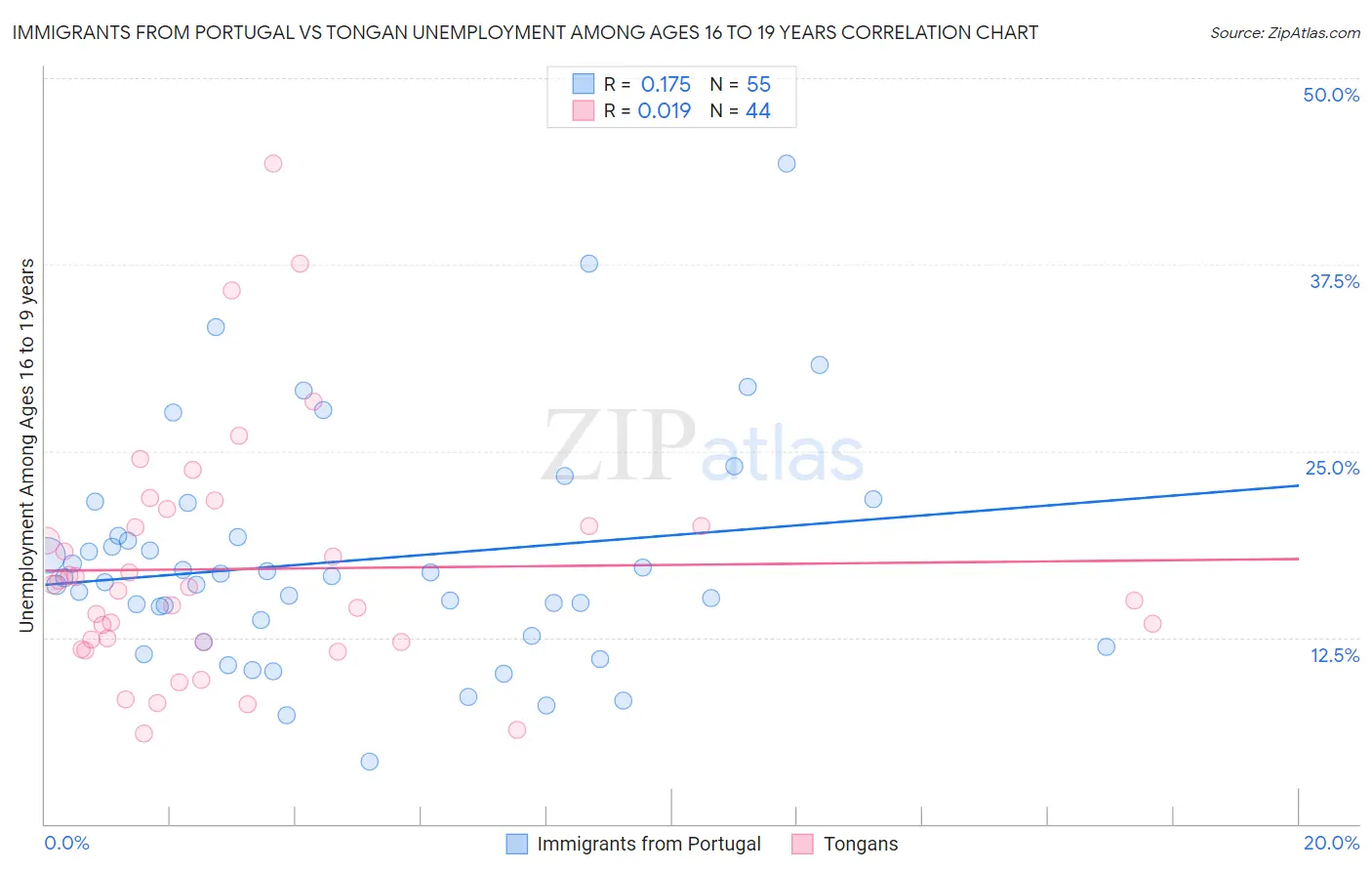 Immigrants from Portugal vs Tongan Unemployment Among Ages 16 to 19 years