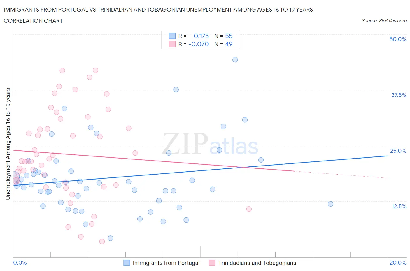 Immigrants from Portugal vs Trinidadian and Tobagonian Unemployment Among Ages 16 to 19 years
