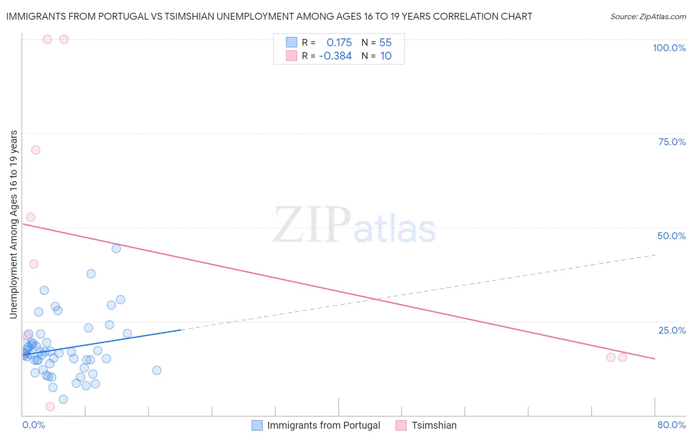 Immigrants from Portugal vs Tsimshian Unemployment Among Ages 16 to 19 years