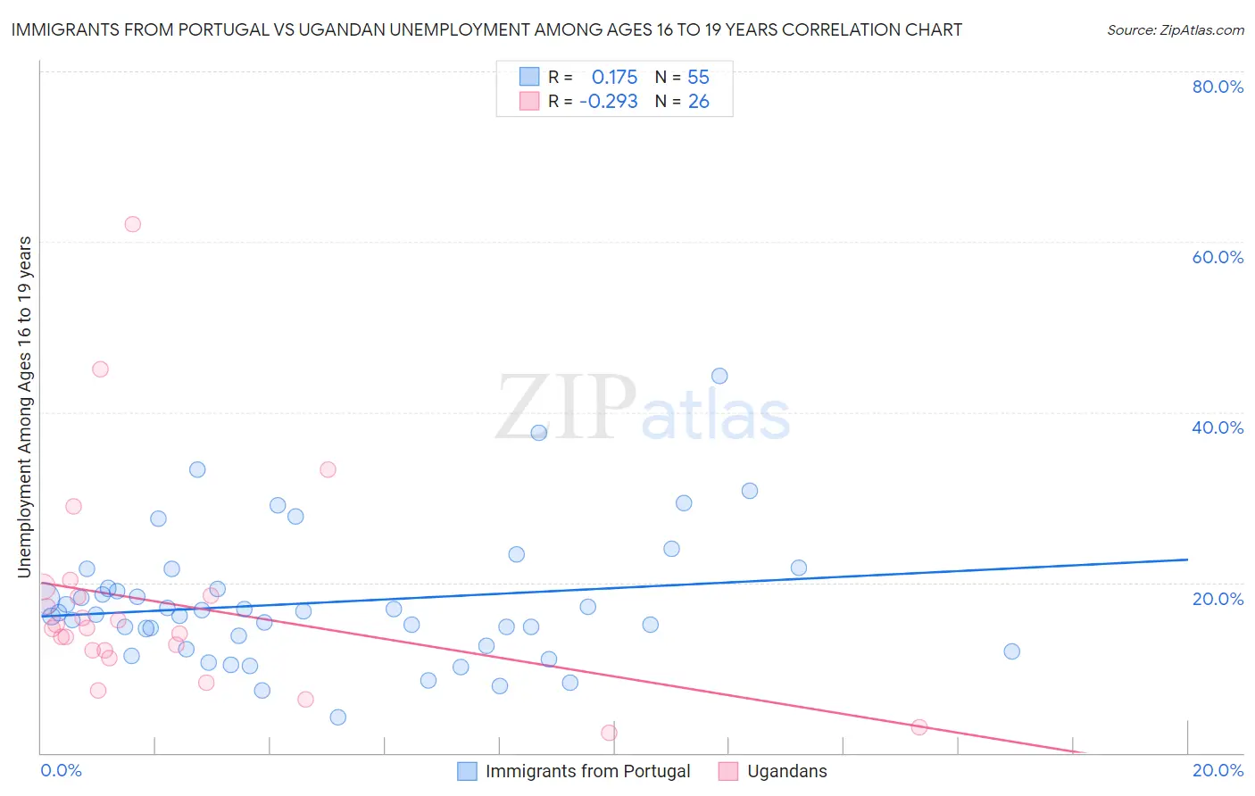 Immigrants from Portugal vs Ugandan Unemployment Among Ages 16 to 19 years