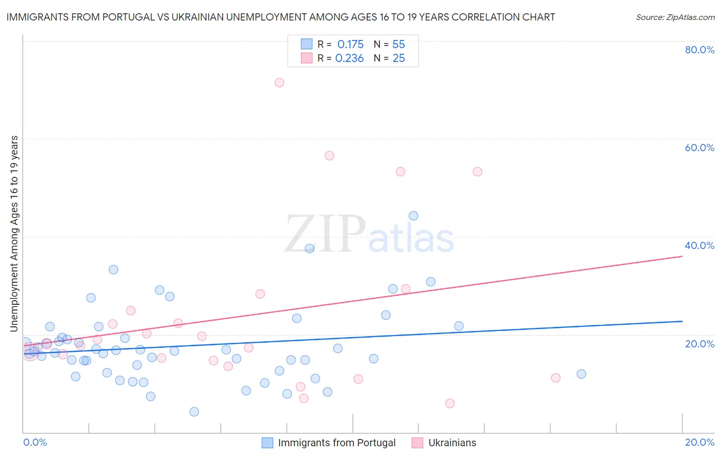 Immigrants from Portugal vs Ukrainian Unemployment Among Ages 16 to 19 years