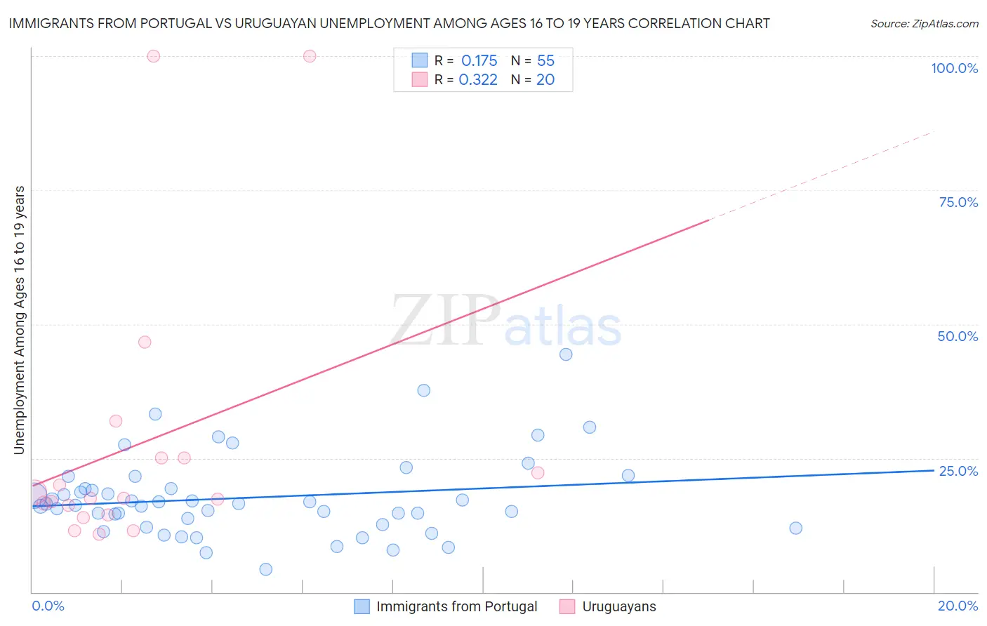 Immigrants from Portugal vs Uruguayan Unemployment Among Ages 16 to 19 years