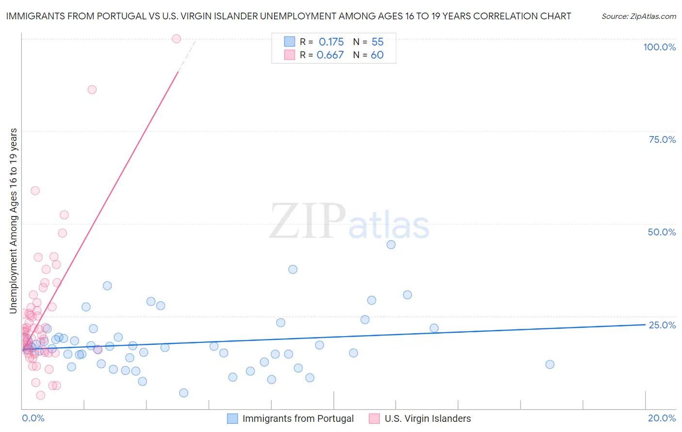 Immigrants from Portugal vs U.S. Virgin Islander Unemployment Among Ages 16 to 19 years